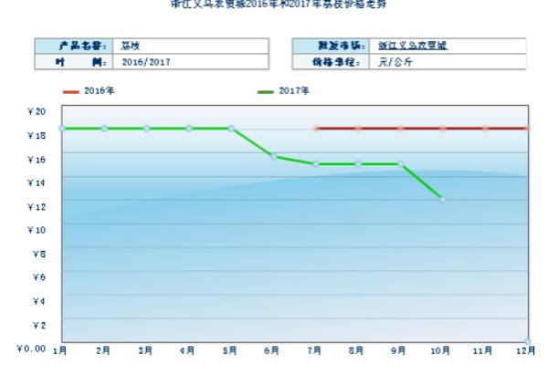 2018种荔枝赚钱吗？荔枝种植的利润与投资成本及前景预测