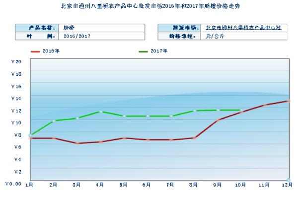 2018种脐橙赚钱吗？脐橙种植的利润与投资成本及前景预测