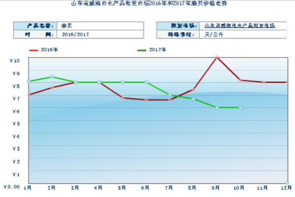 2018养扇贝赚钱吗？扇贝养殖的利润与投资成本及前景预测