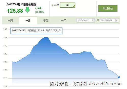 猪价持续爆跌 跌至7.5元/斤